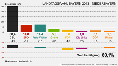 Grafik: Wahlergebnisse der Landtagswahl 2013 in Niederbayern | Bild: BR, Daten: Bayerisches Landesamt für Statistik und Datenverarbeitung