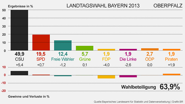 Grafik: Wahlergebnisse der Landtagswahl 2013 in Oberpfalz | Bild: BR, Daten: Bayerisches Landesamt für Statistik und Datenverarbeitung