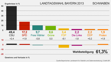 Grafik: Wahlergebnisse der Landtagswahl 2013 in Schwaben | Bild: BR, Daten: Bayerisches Landesamt für Statistik und Datenverarbeitung