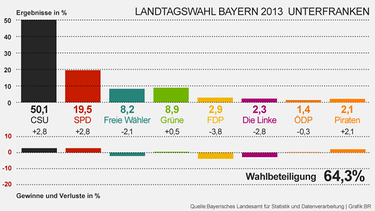Grafik: Wahlergebnisse der Landtagswahl 2013 in Unterfranken | Bild: BR, Daten: Bayerisches Landesamt für Statistik und Datenverarbeitung